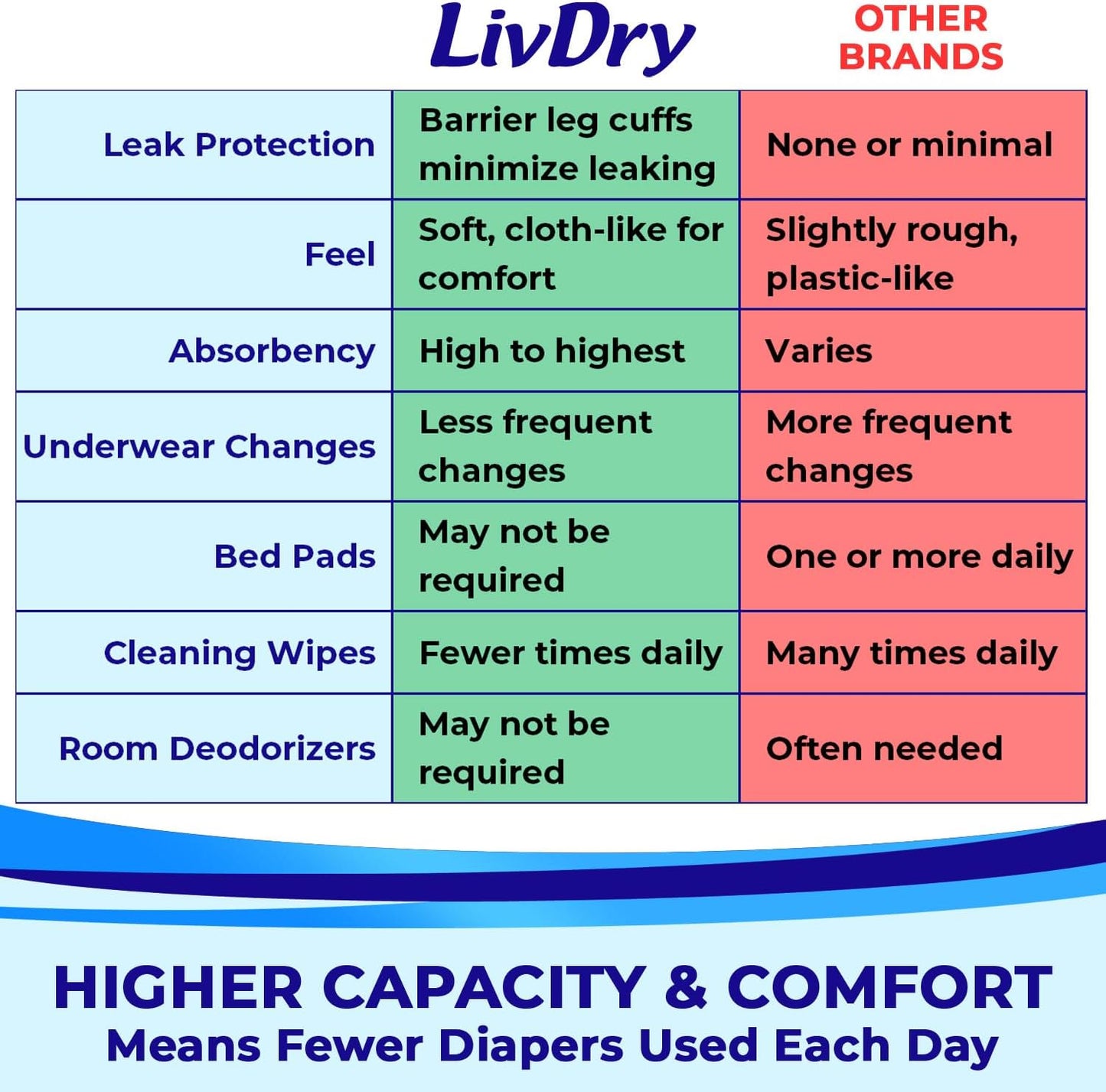 LivDry M Overnight Adult Diapers for Women and Men, Incontinence Underwear, Medium, 68-Pack