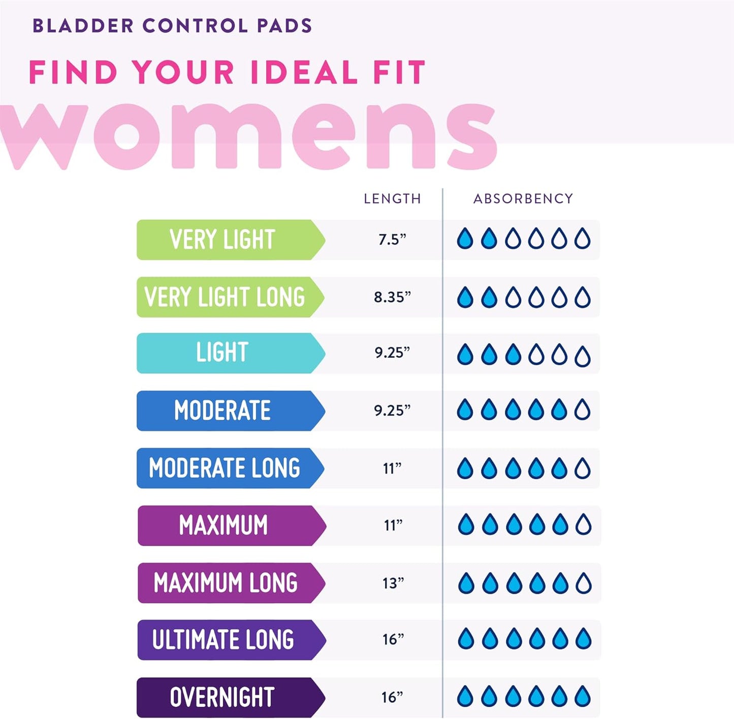 Prevail Ultimate Absorbency Incontinence Bladder Control Pads for Women, Regular Length, 33 Count